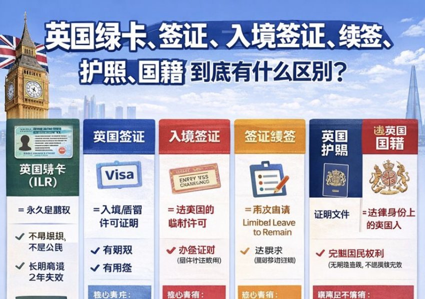 英国绿卡、英国签证、英国护照、英国国籍有什么区别？一篇讲清