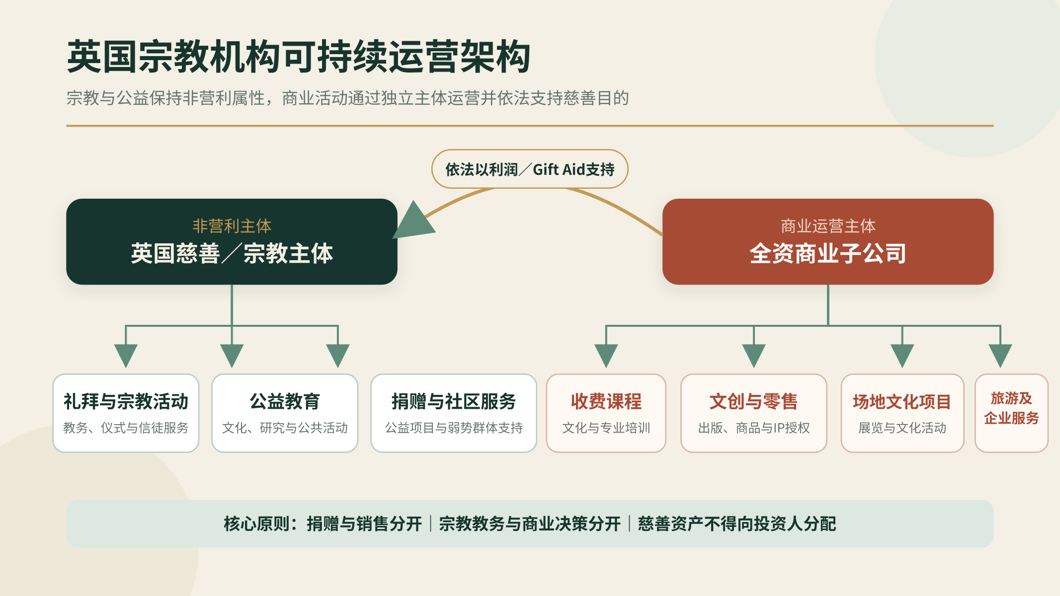 英国宗教机构可持续运营架构
